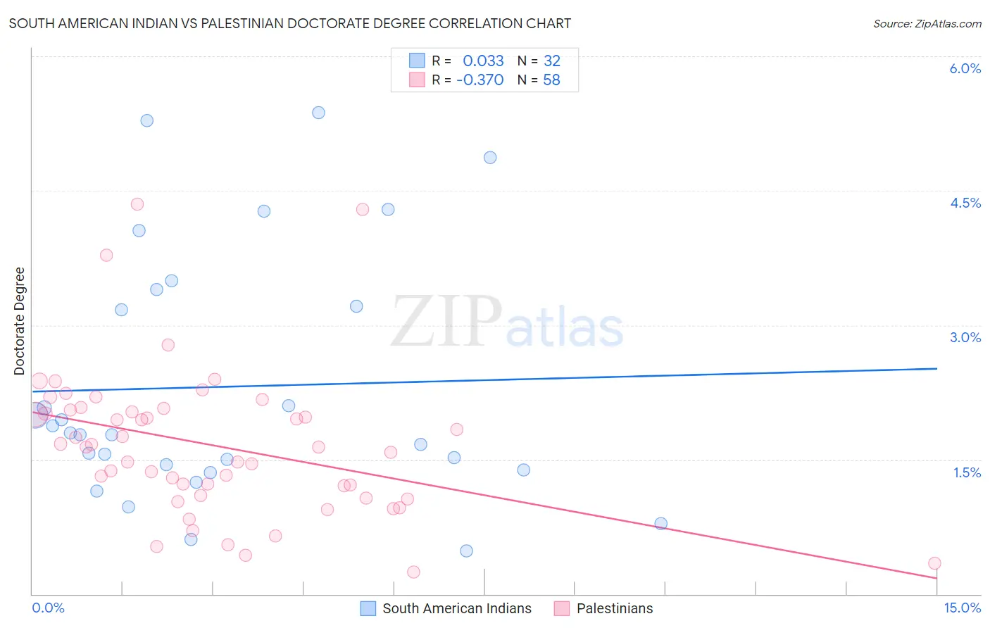 South American Indian vs Palestinian Doctorate Degree