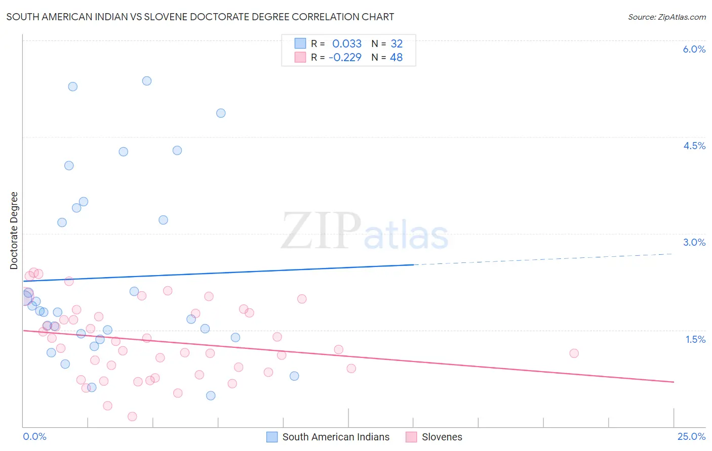 South American Indian vs Slovene Doctorate Degree