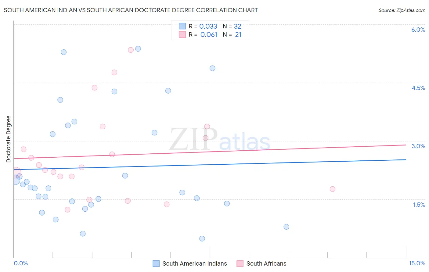 South American Indian vs South African Doctorate Degree