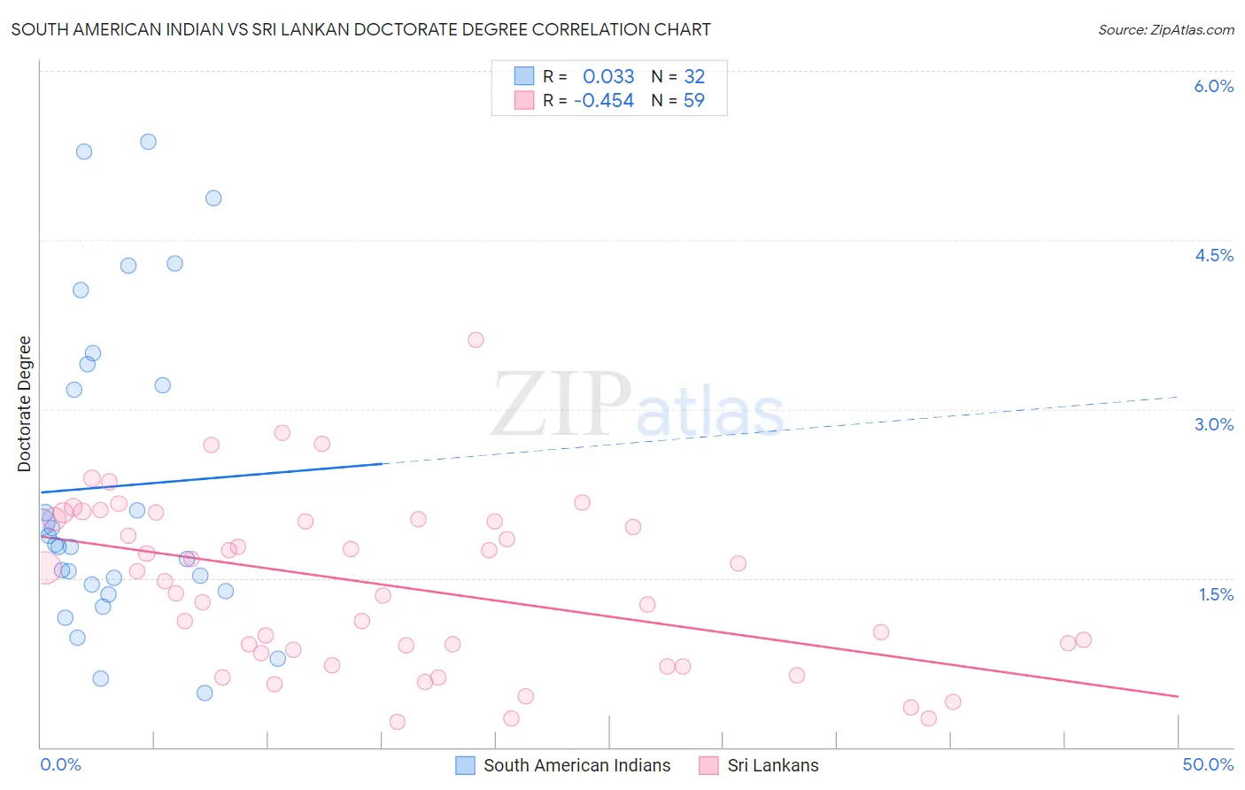 South American Indian vs Sri Lankan Doctorate Degree