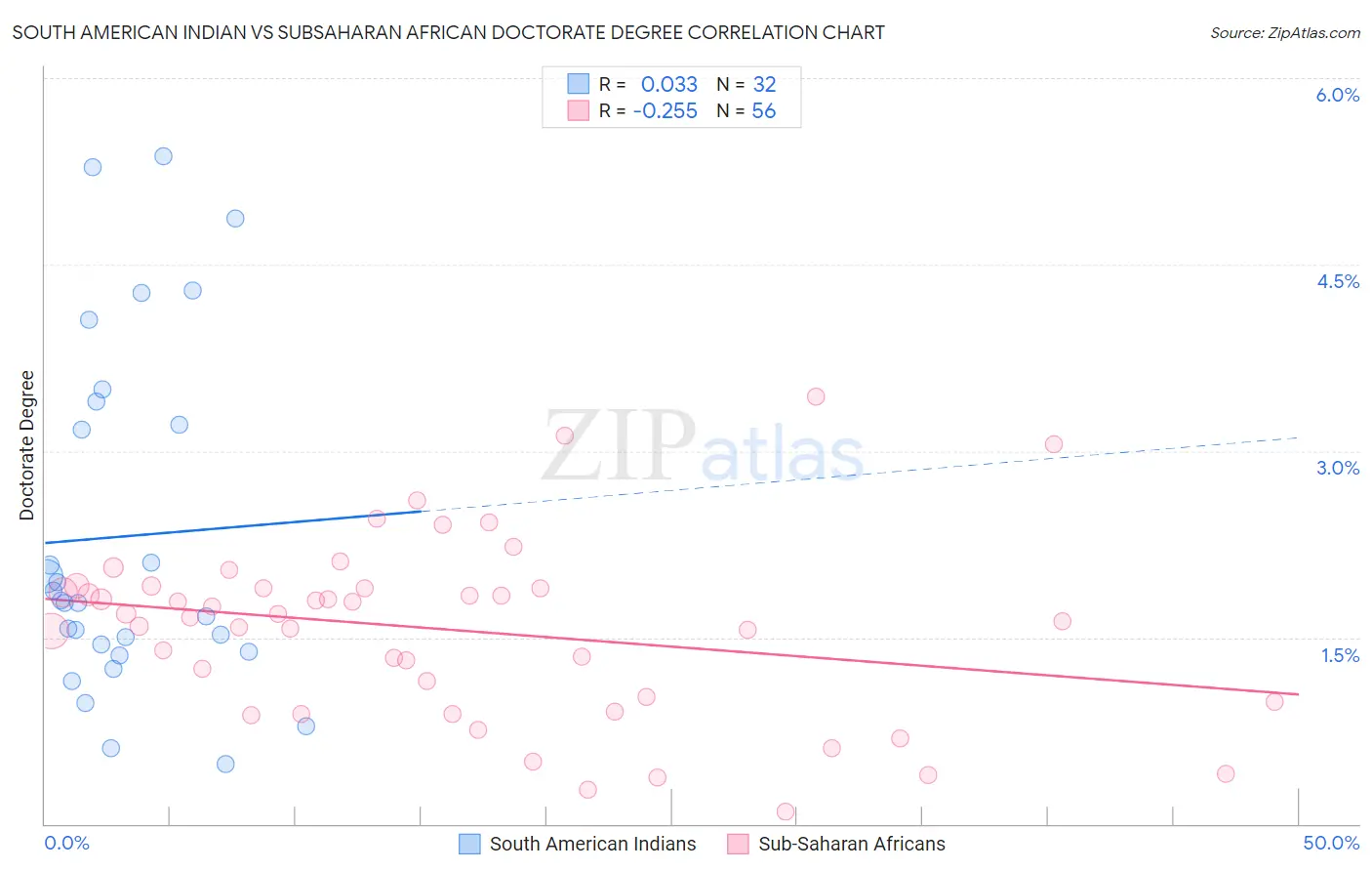 South American Indian vs Subsaharan African Doctorate Degree