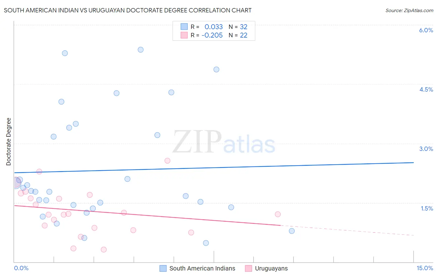 South American Indian vs Uruguayan Doctorate Degree