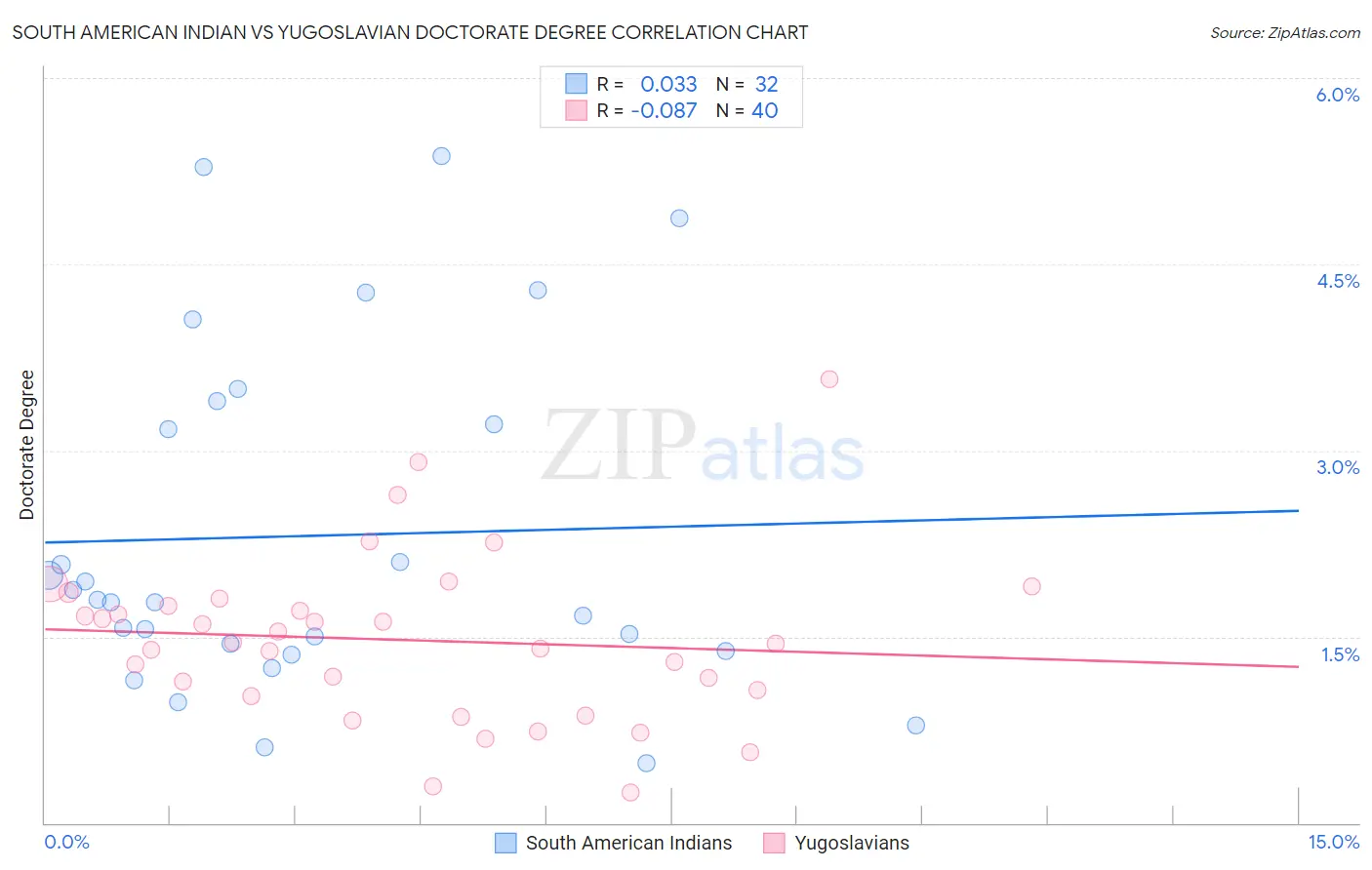 South American Indian vs Yugoslavian Doctorate Degree