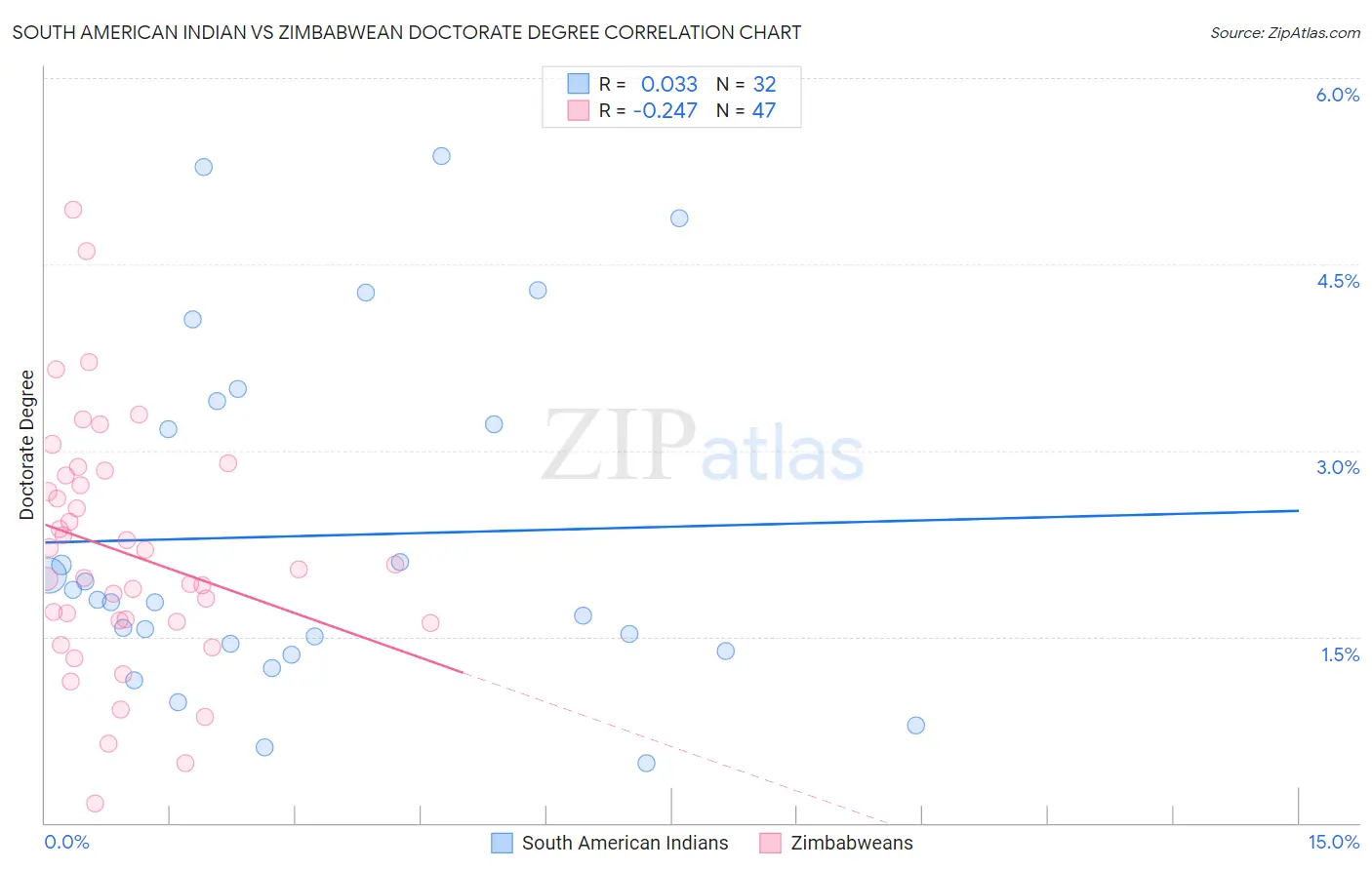 South American Indian vs Zimbabwean Doctorate Degree