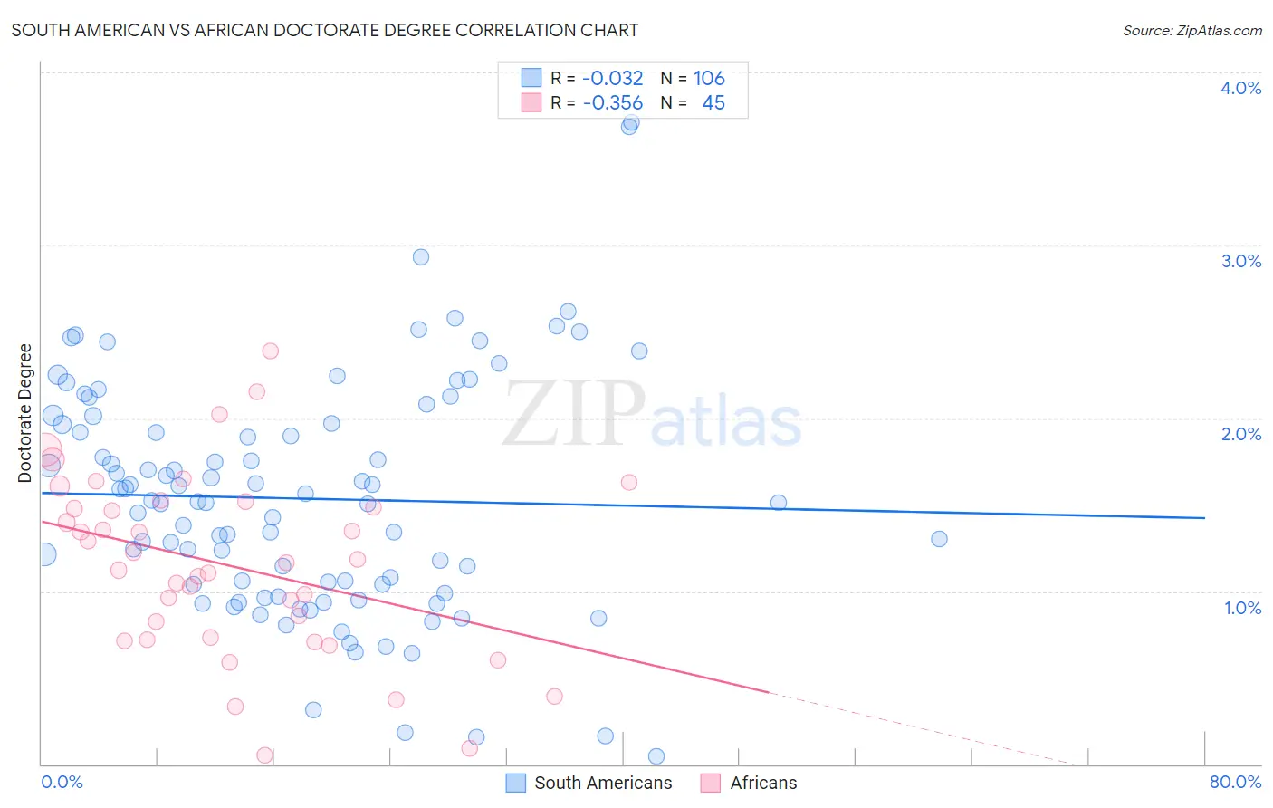 South American vs African Doctorate Degree