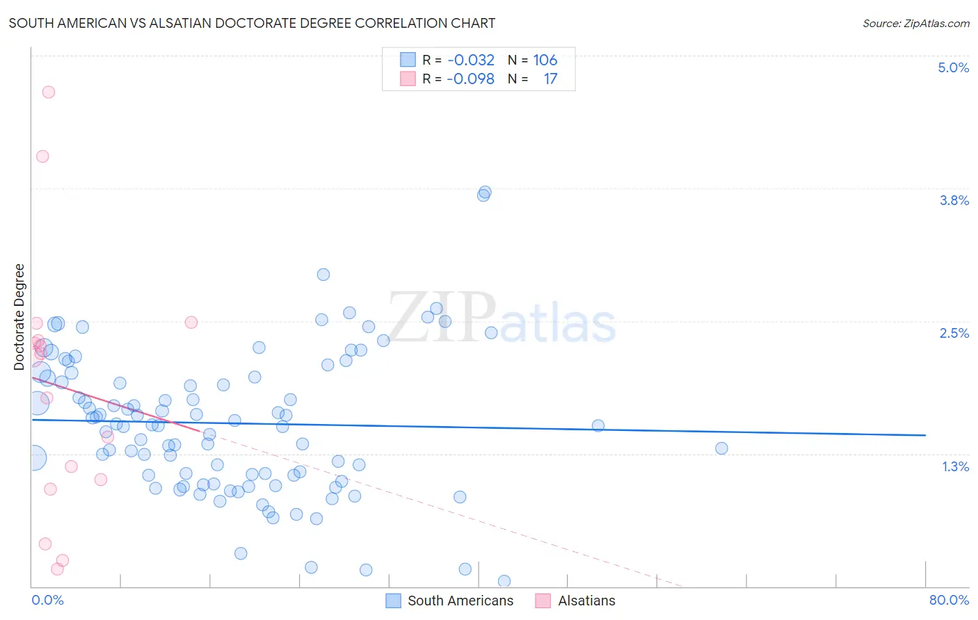 South American vs Alsatian Doctorate Degree