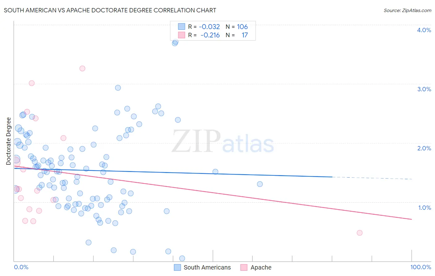 South American vs Apache Doctorate Degree