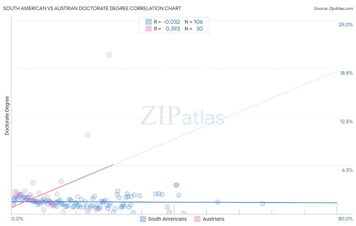 South American vs Austrian Doctorate Degree