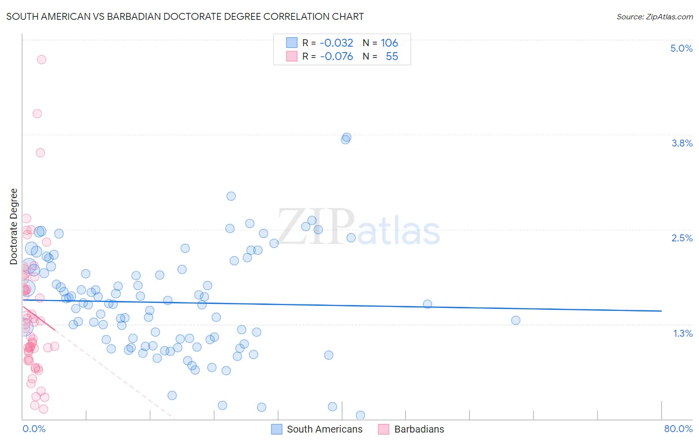 South American vs Barbadian Doctorate Degree