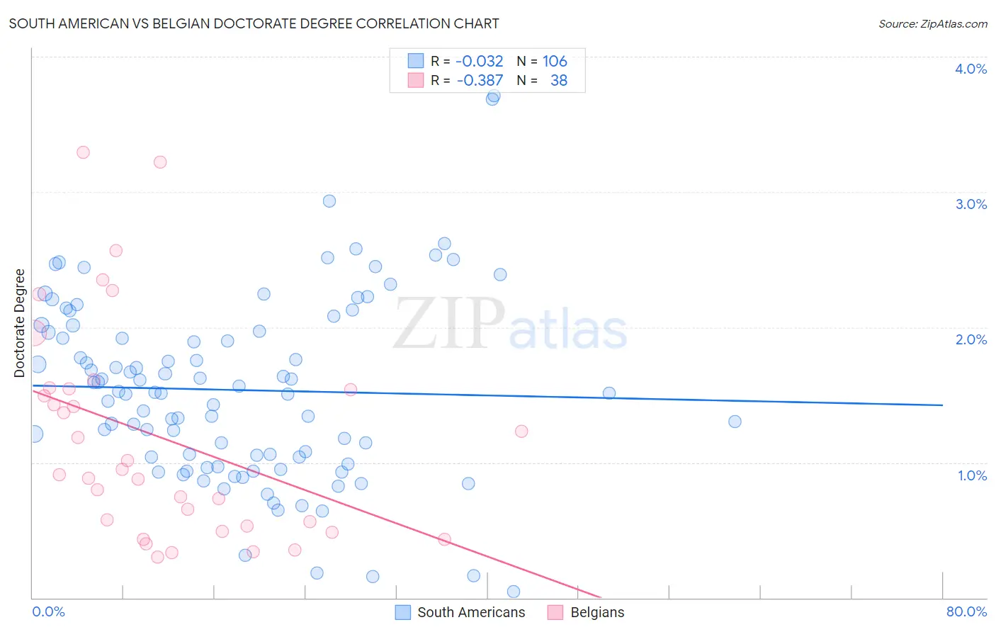 South American vs Belgian Doctorate Degree