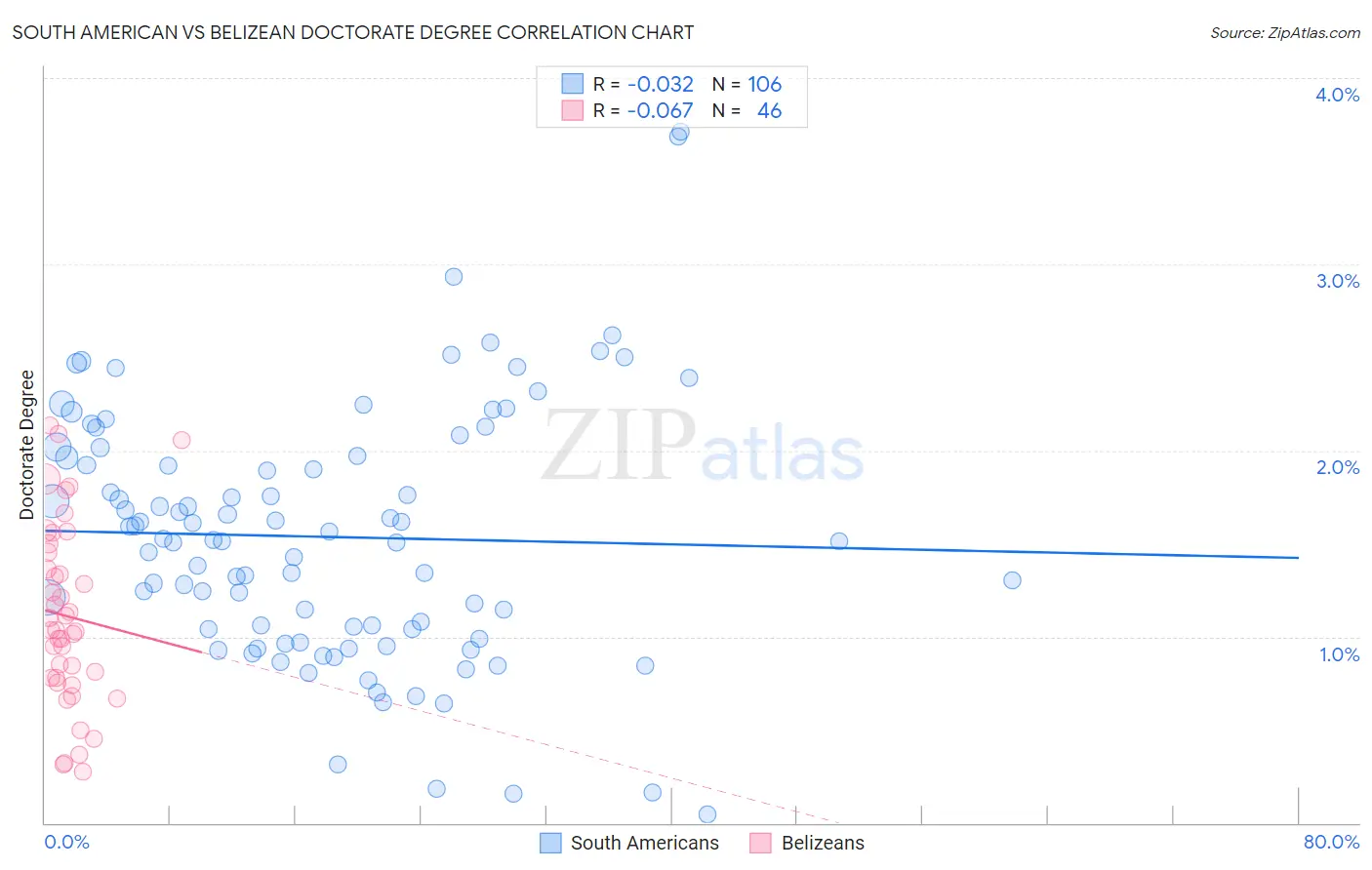 South American vs Belizean Doctorate Degree