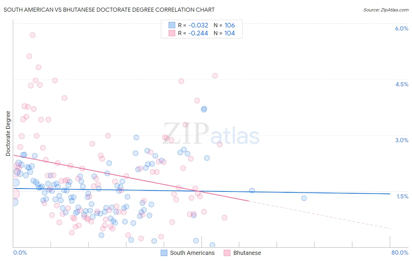 South American vs Bhutanese Doctorate Degree