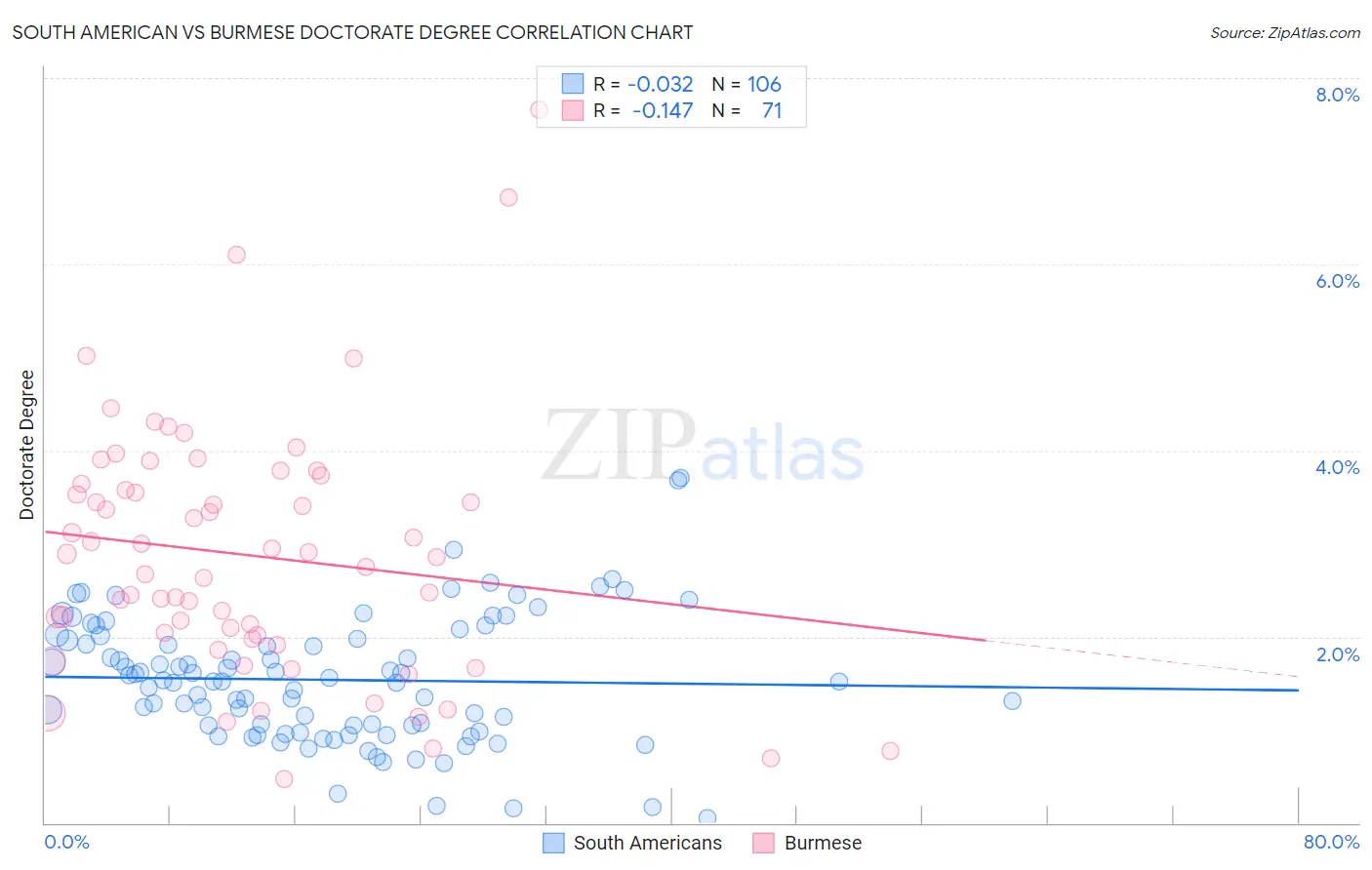 South American vs Burmese Doctorate Degree
