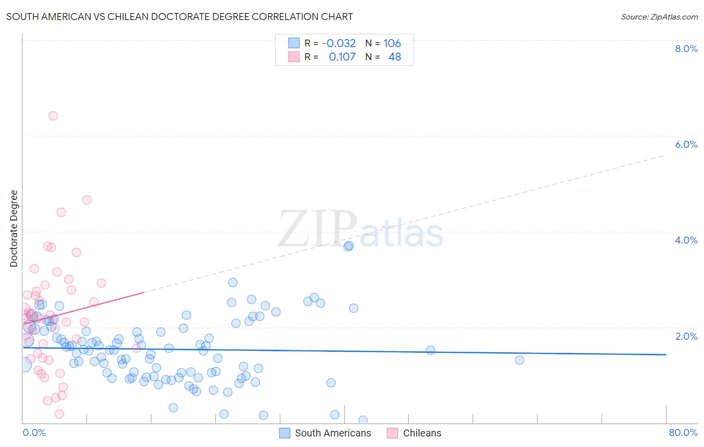 South American vs Chilean Doctorate Degree