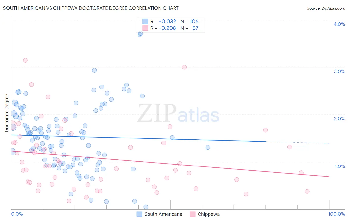 South American vs Chippewa Doctorate Degree