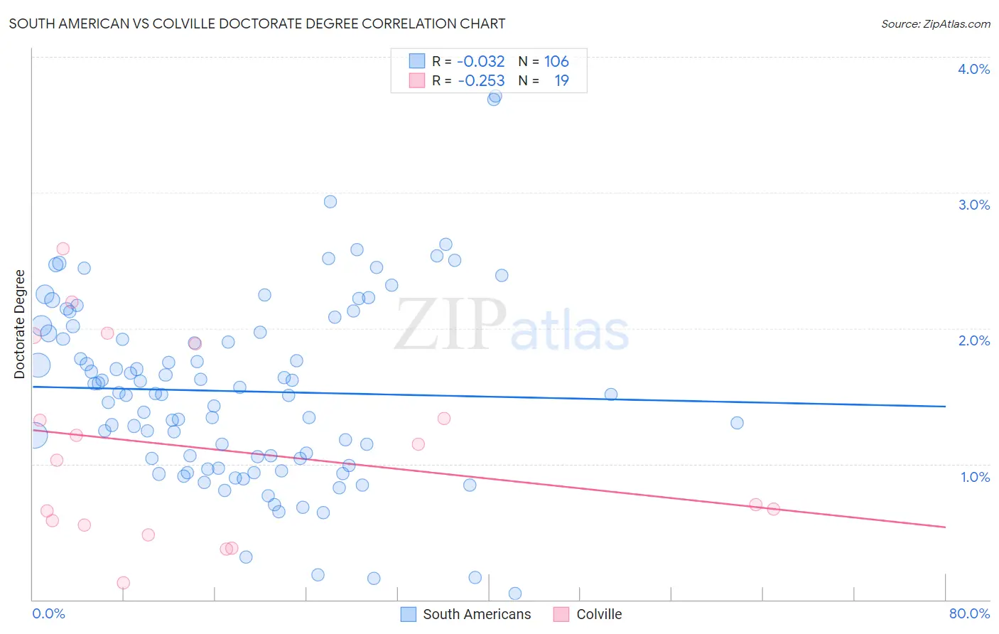 South American vs Colville Doctorate Degree
