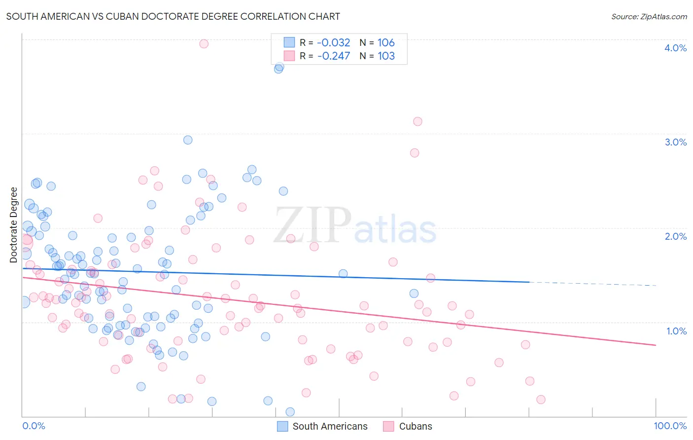 South American vs Cuban Doctorate Degree