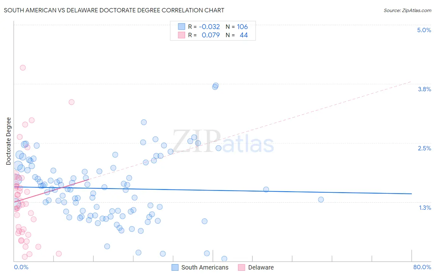 South American vs Delaware Doctorate Degree