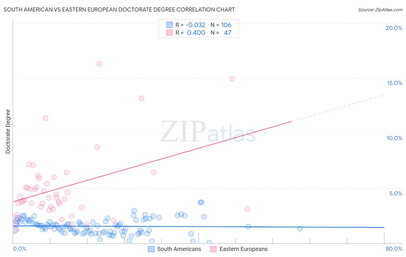 South American vs Eastern European Doctorate Degree