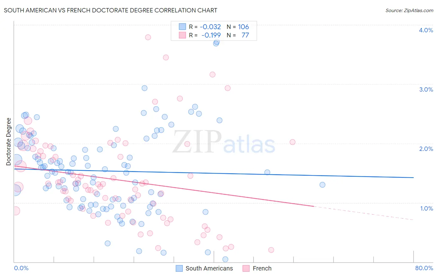 South American vs French Doctorate Degree