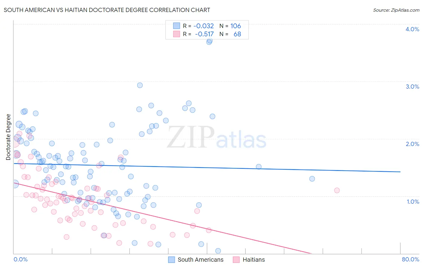 South American vs Haitian Doctorate Degree