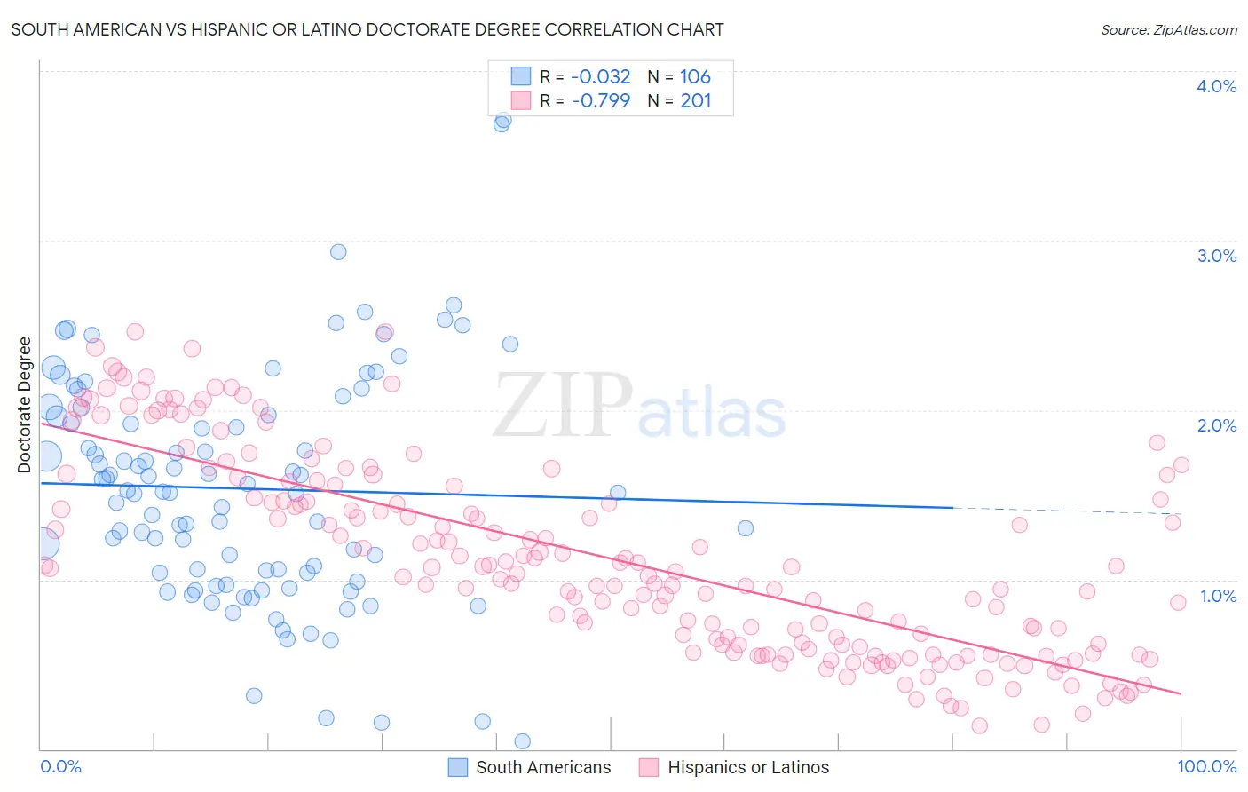 South American vs Hispanic or Latino Doctorate Degree