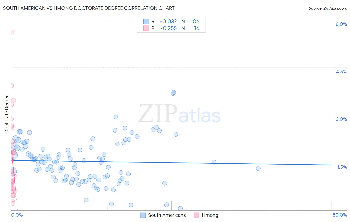 South American vs Hmong Doctorate Degree