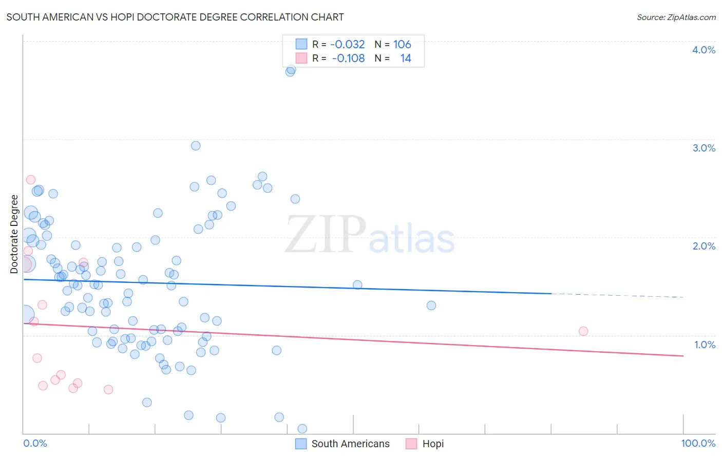 South American vs Hopi Doctorate Degree