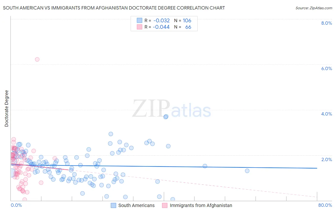 South American vs Immigrants from Afghanistan Doctorate Degree