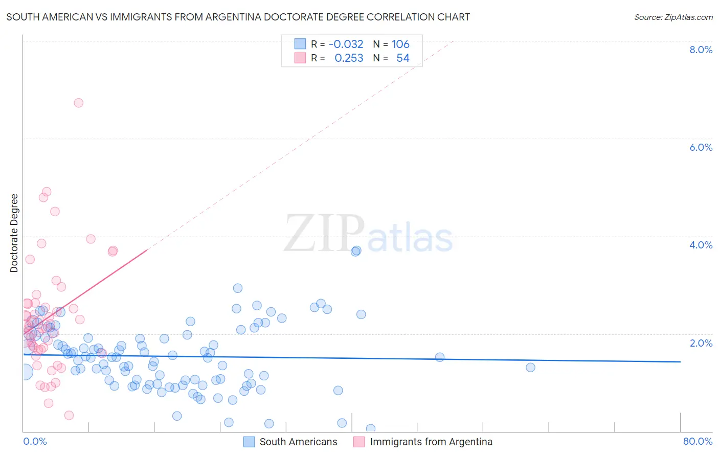 South American vs Immigrants from Argentina Doctorate Degree