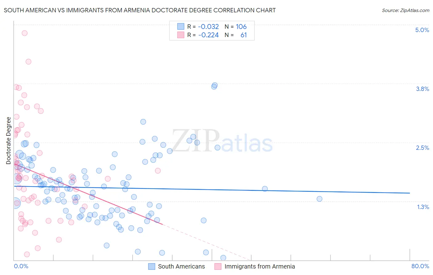 South American vs Immigrants from Armenia Doctorate Degree