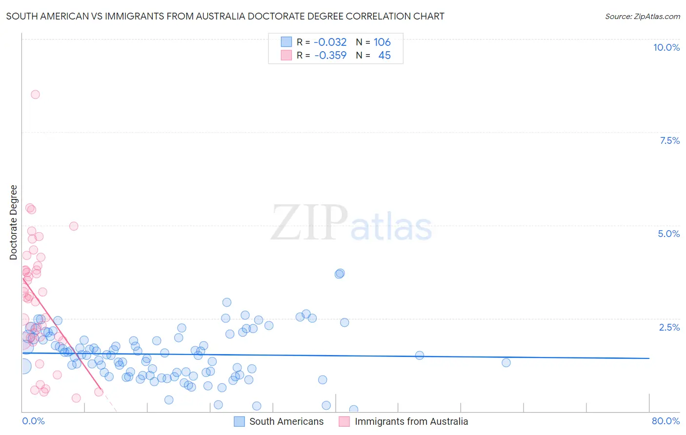 South American vs Immigrants from Australia Doctorate Degree