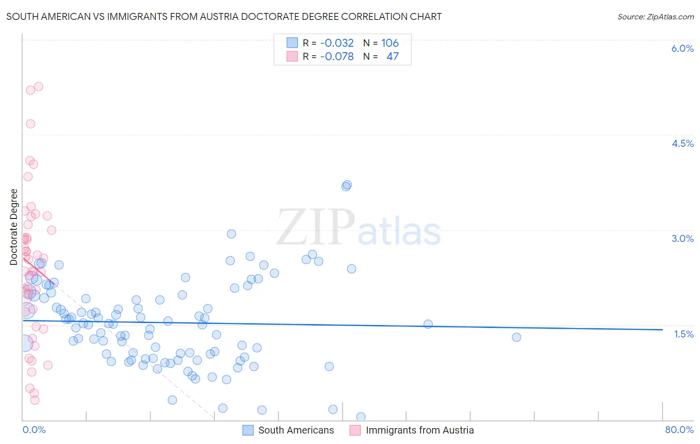 South American vs Immigrants from Austria Doctorate Degree