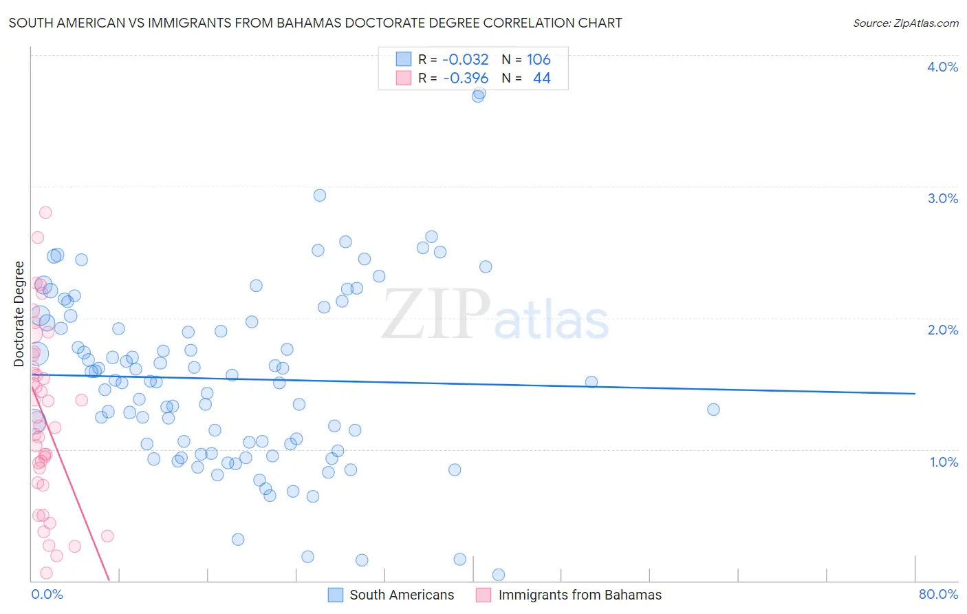 South American vs Immigrants from Bahamas Doctorate Degree