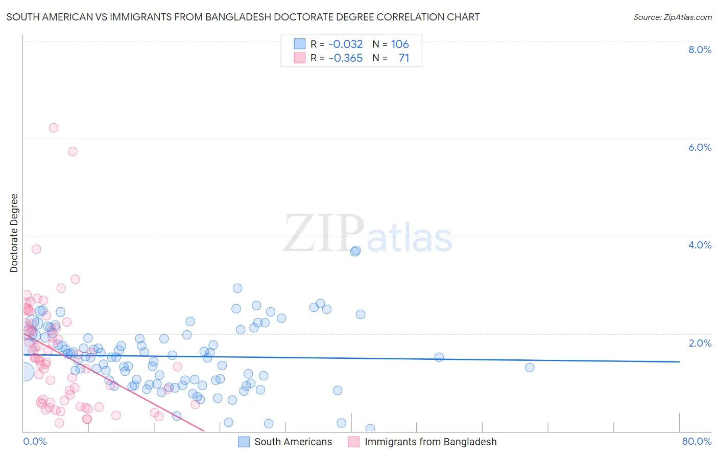 South American vs Immigrants from Bangladesh Doctorate Degree