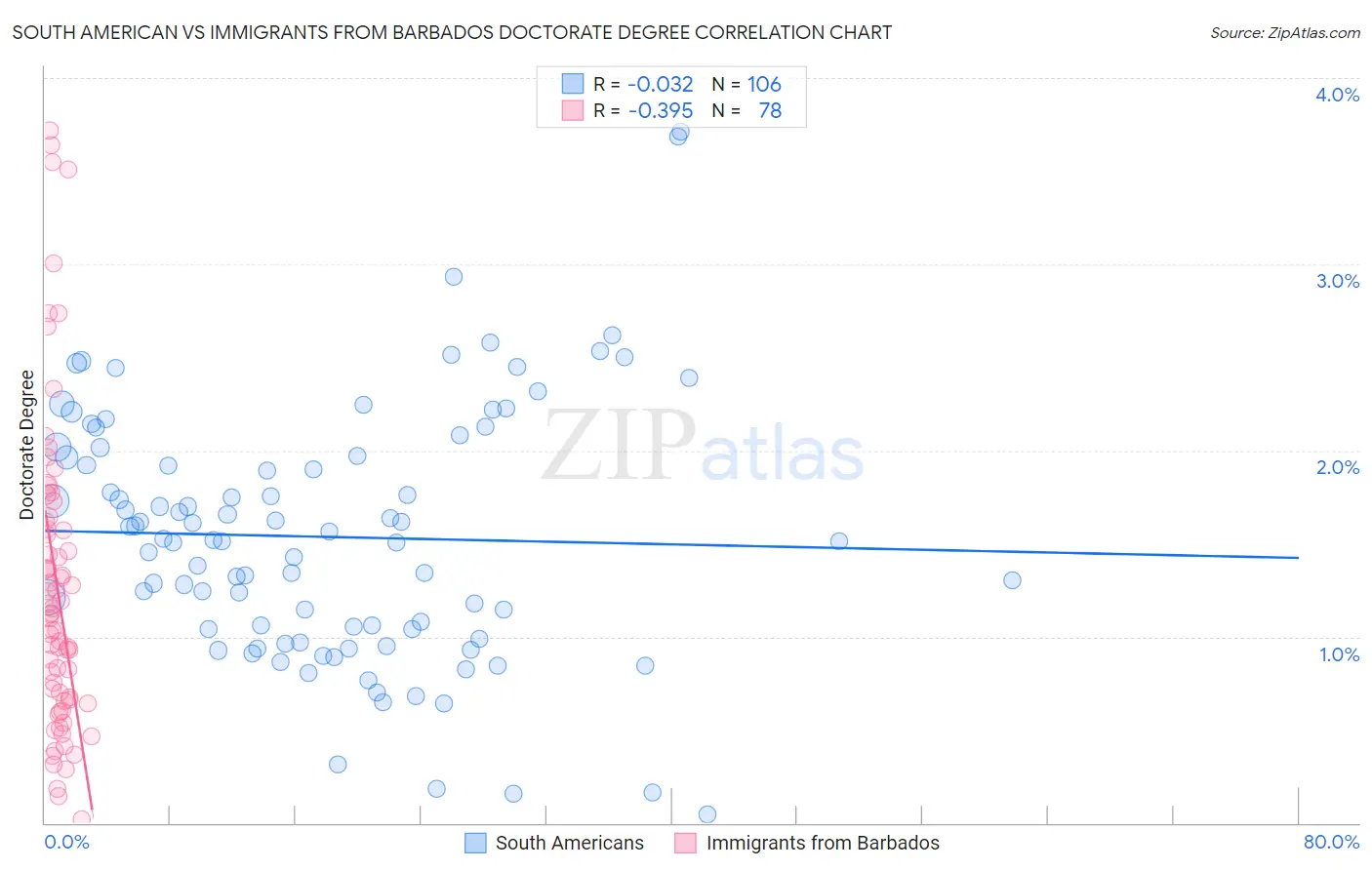 South American vs Immigrants from Barbados Doctorate Degree