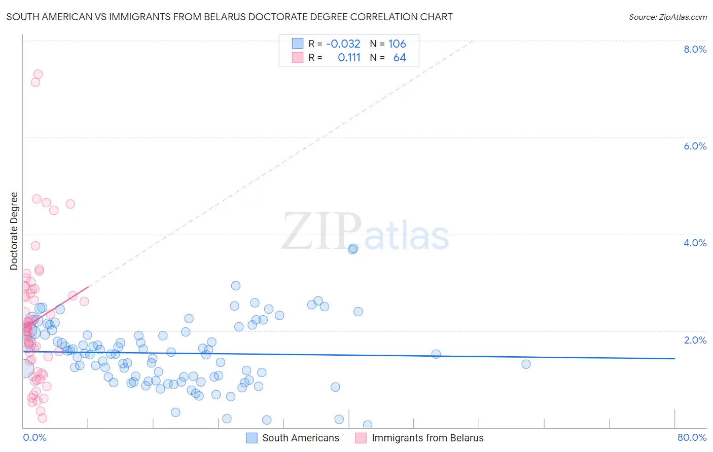 South American vs Immigrants from Belarus Doctorate Degree