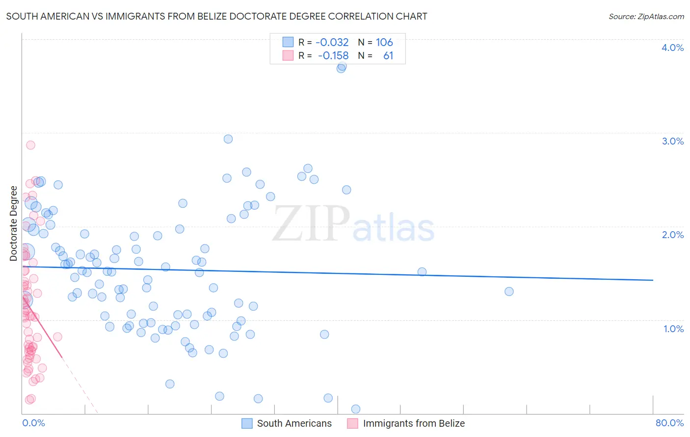 South American vs Immigrants from Belize Doctorate Degree