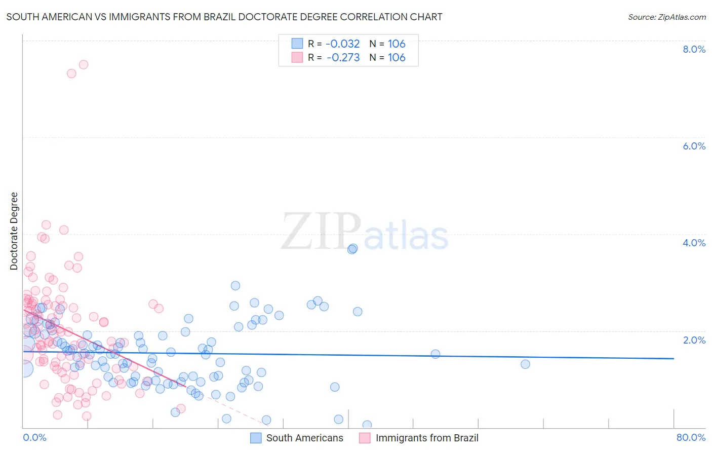 South American vs Immigrants from Brazil Doctorate Degree
