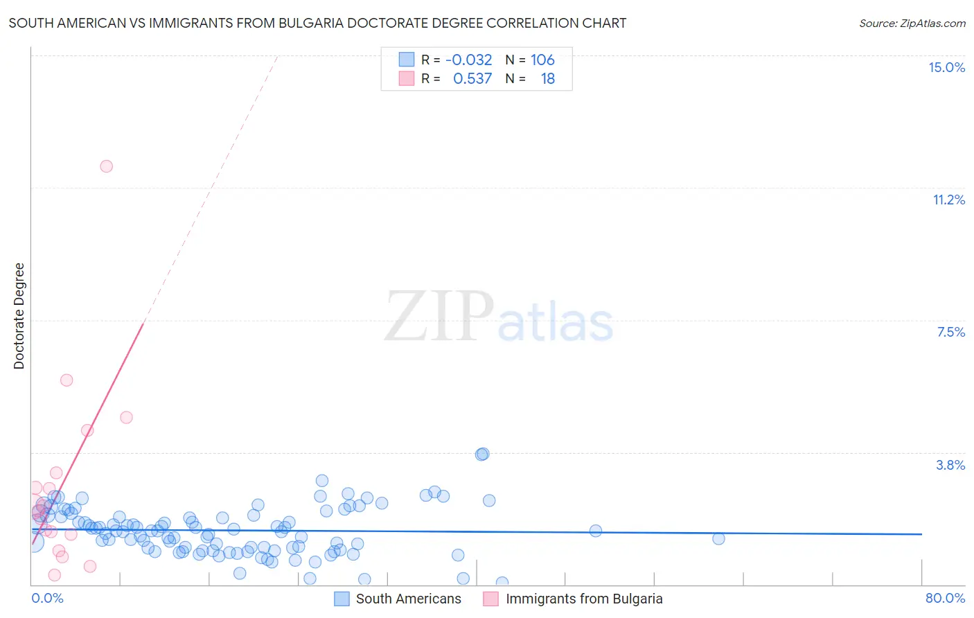 South American vs Immigrants from Bulgaria Doctorate Degree