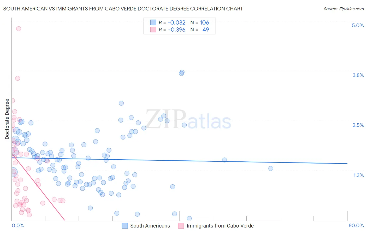 South American vs Immigrants from Cabo Verde Doctorate Degree