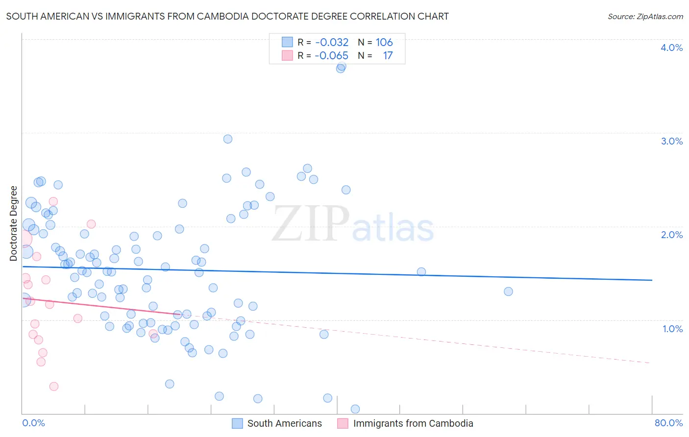 South American vs Immigrants from Cambodia Doctorate Degree
