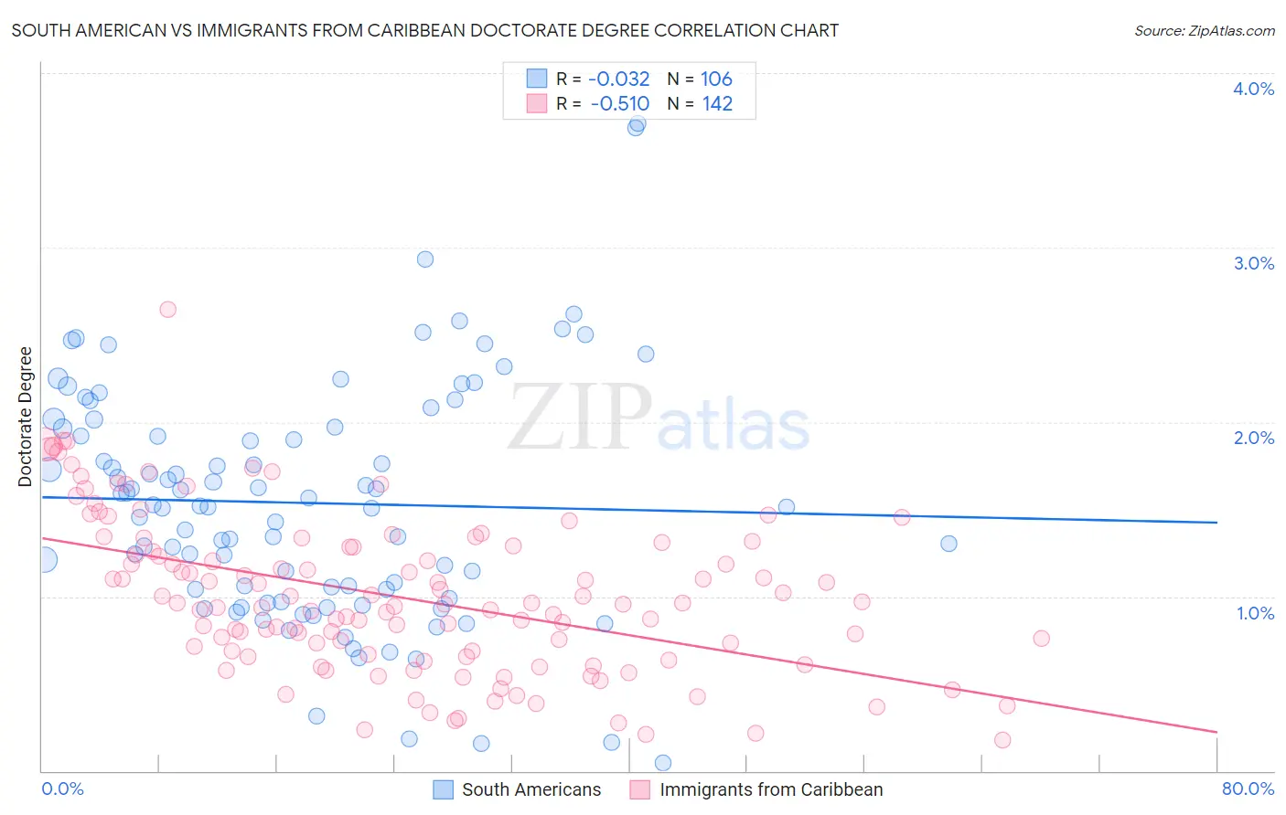South American vs Immigrants from Caribbean Doctorate Degree
