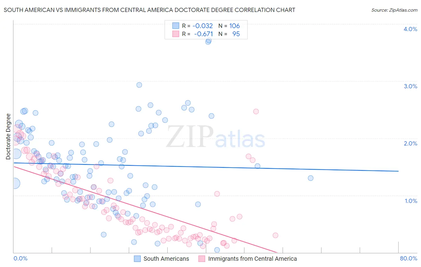 South American vs Immigrants from Central America Doctorate Degree