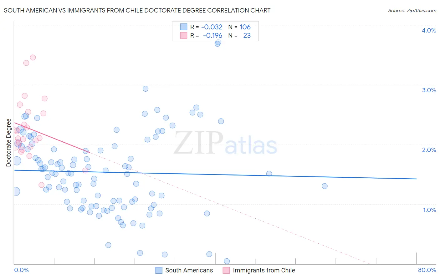 South American vs Immigrants from Chile Doctorate Degree