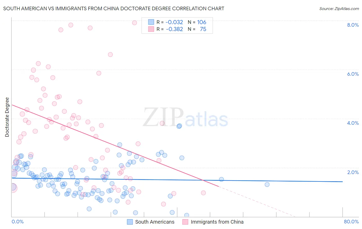 South American vs Immigrants from China Doctorate Degree