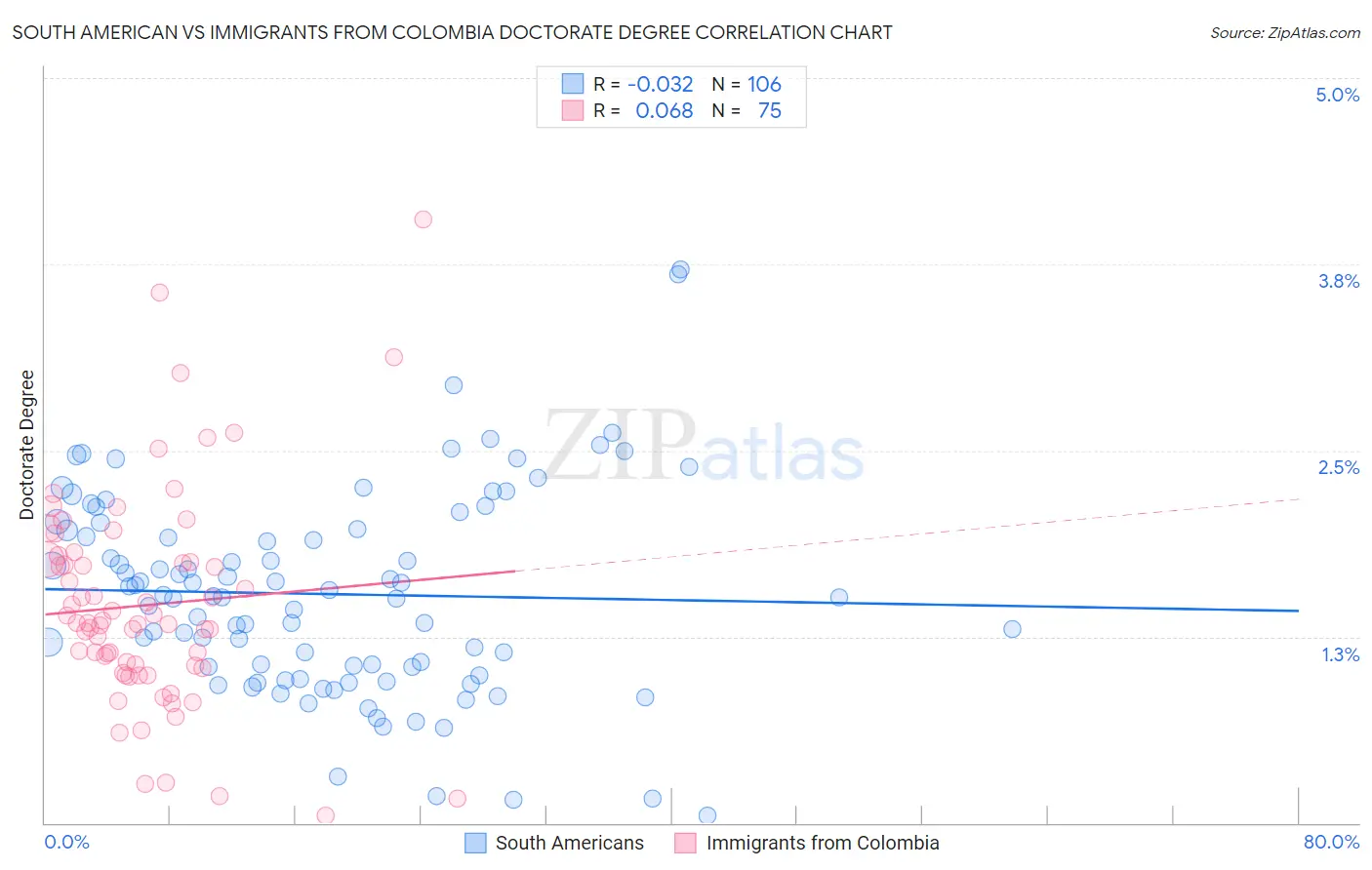 South American vs Immigrants from Colombia Doctorate Degree