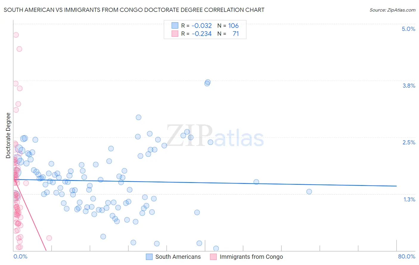 South American vs Immigrants from Congo Doctorate Degree