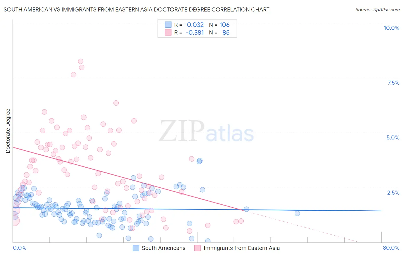 South American vs Immigrants from Eastern Asia Doctorate Degree