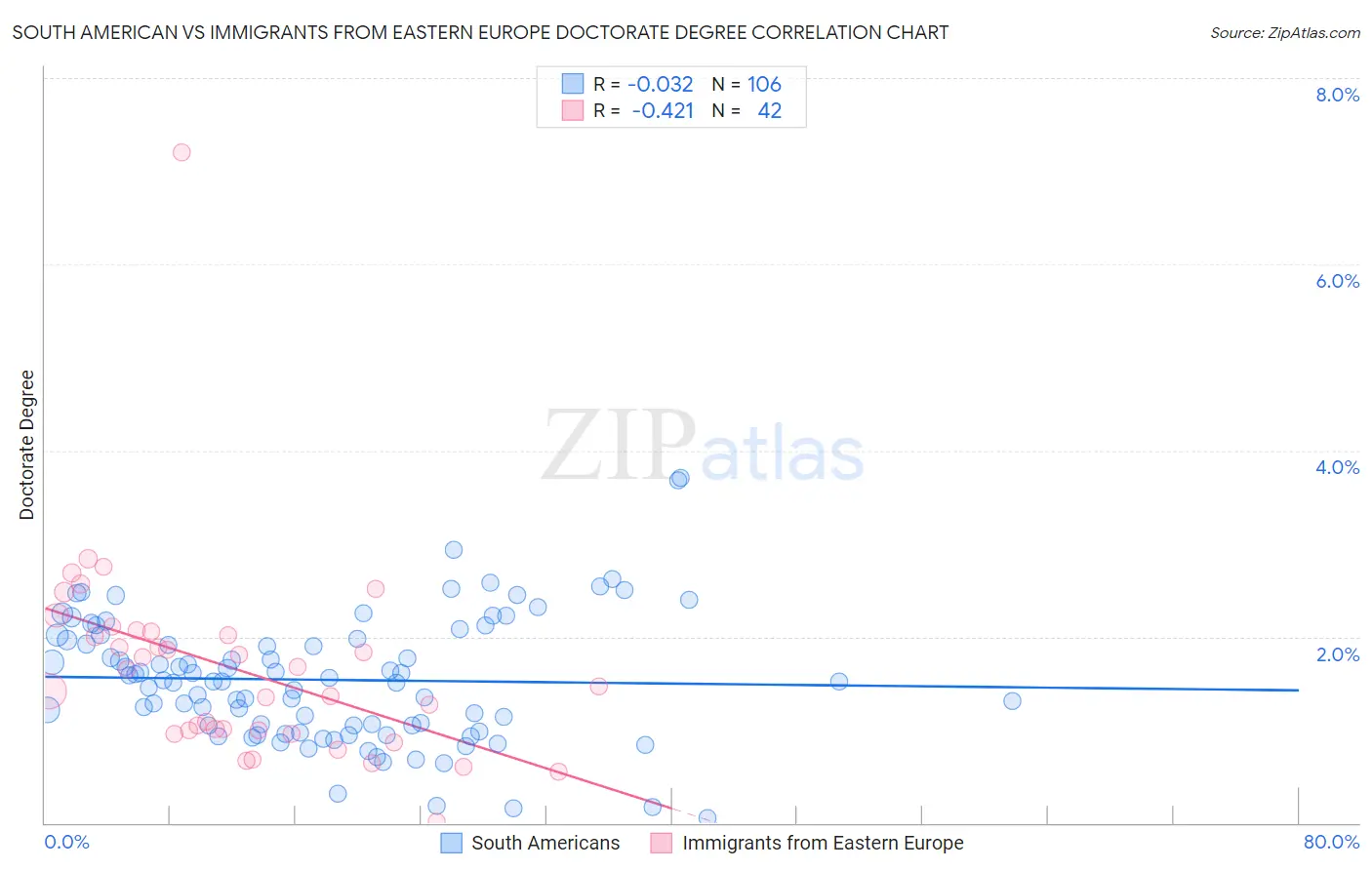 South American vs Immigrants from Eastern Europe Doctorate Degree